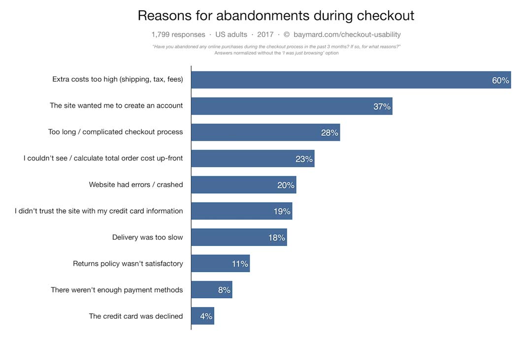 http://www.barilliance.com/wp-content/uploads/2018/02/Opti-Reasons-for-Shopping-Cart-Abandonment-top-10-reasons.jpg