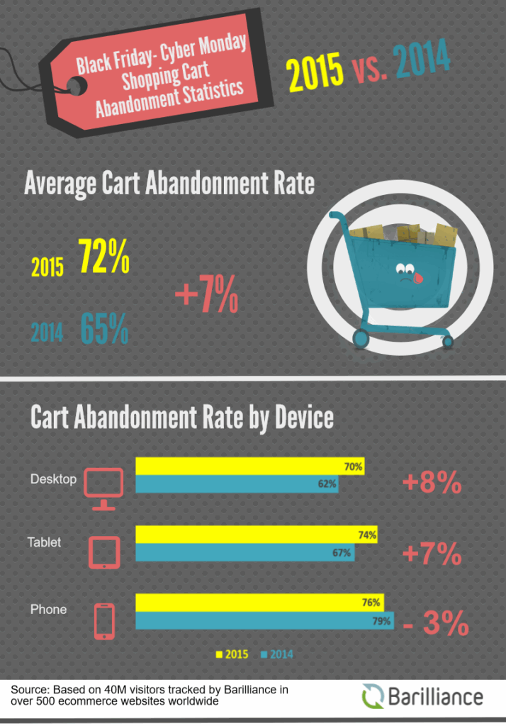 black-friday-cyber-monday-cart-abandonment-rates-2015-barilliance