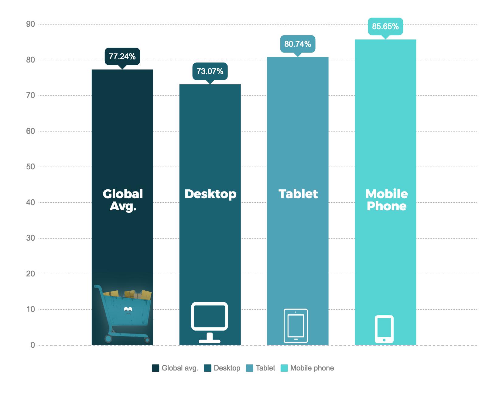 Cart Abandonment Statistics by Industry