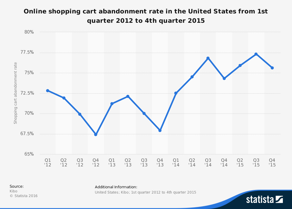 What is Cart Abandonment? - Barilliance