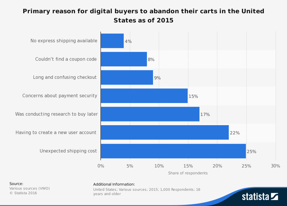 Online Shopping Chart