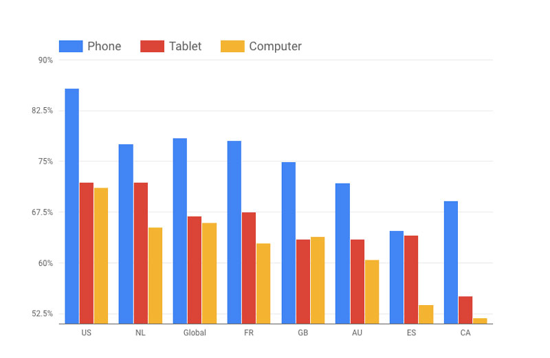 Cart Abandonment Rate Across Devices