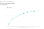 Personalized Product Recommendations effect on conversion rate
