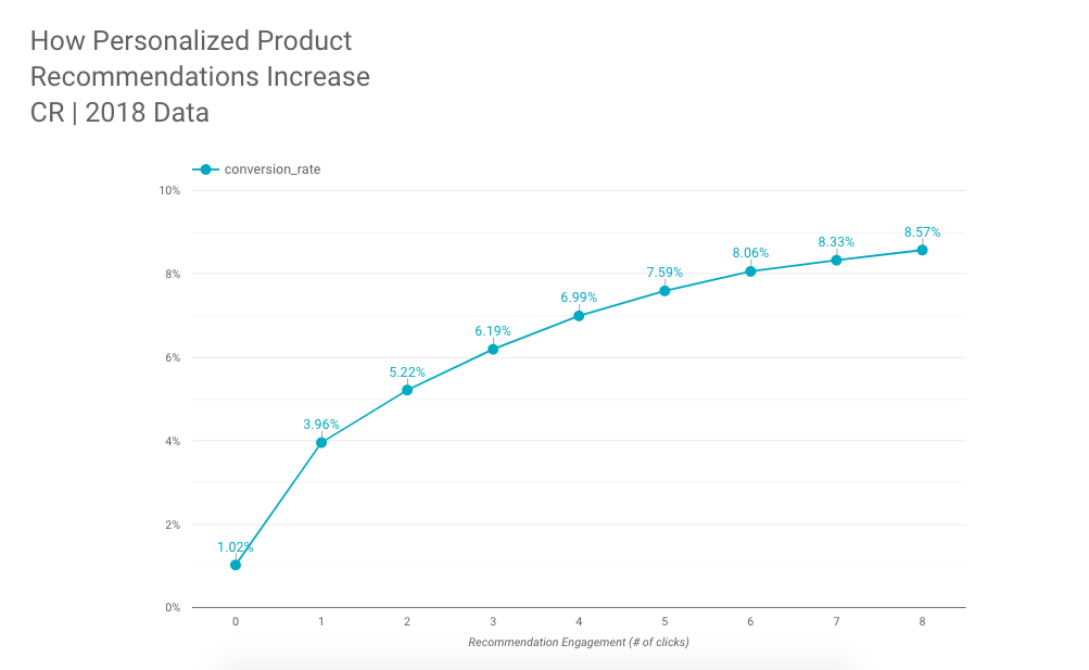 Personalized Product Recommendations effect on conversion rate