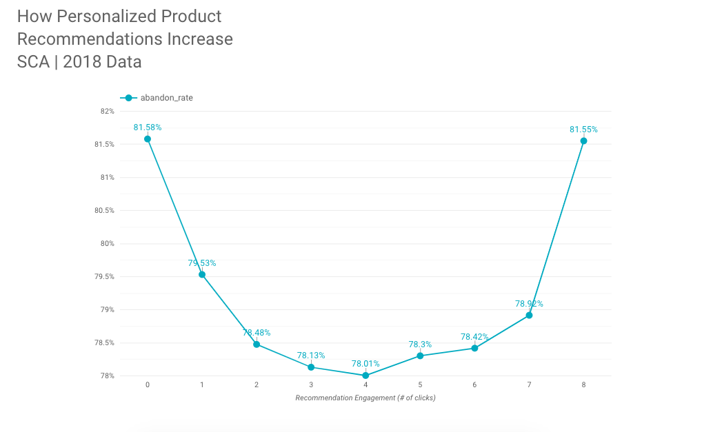 Personalized Product Recommendation Effect on Cart Abandonment