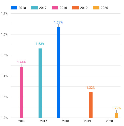 Analyzing Open Rates, Click Through Rates, and Conversion Rates