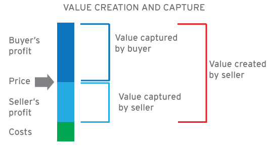 How Is Value Created
