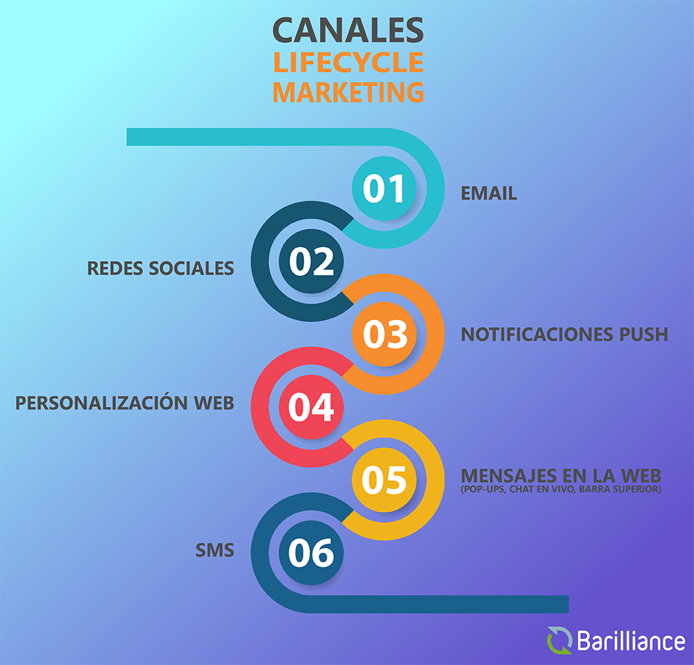 Canales lifecycle marketing