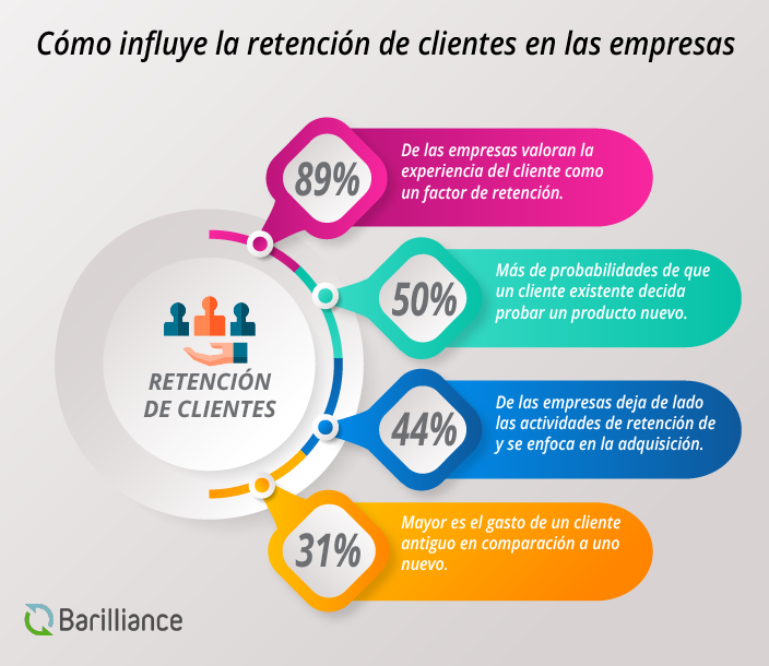 Influencia de la retención de clientes en las empresas