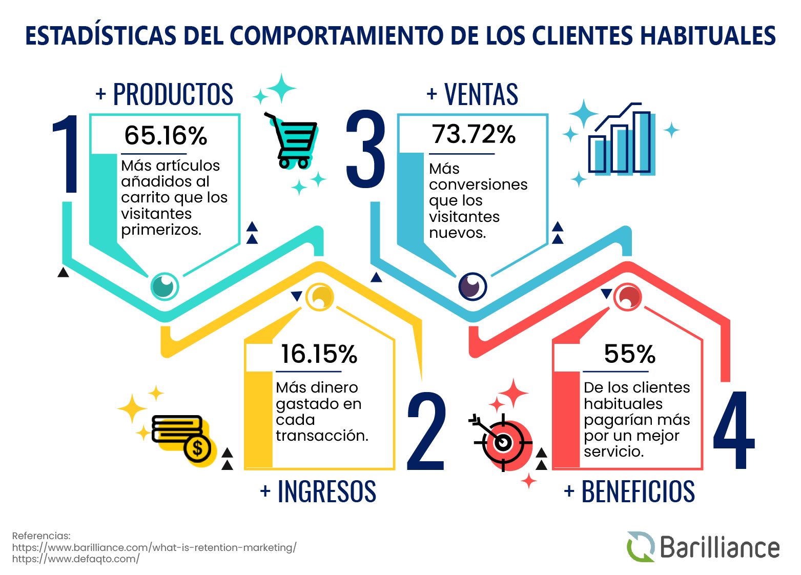 Infografía sobre los datos estadísticos del comportamiento de los clientes habituales.